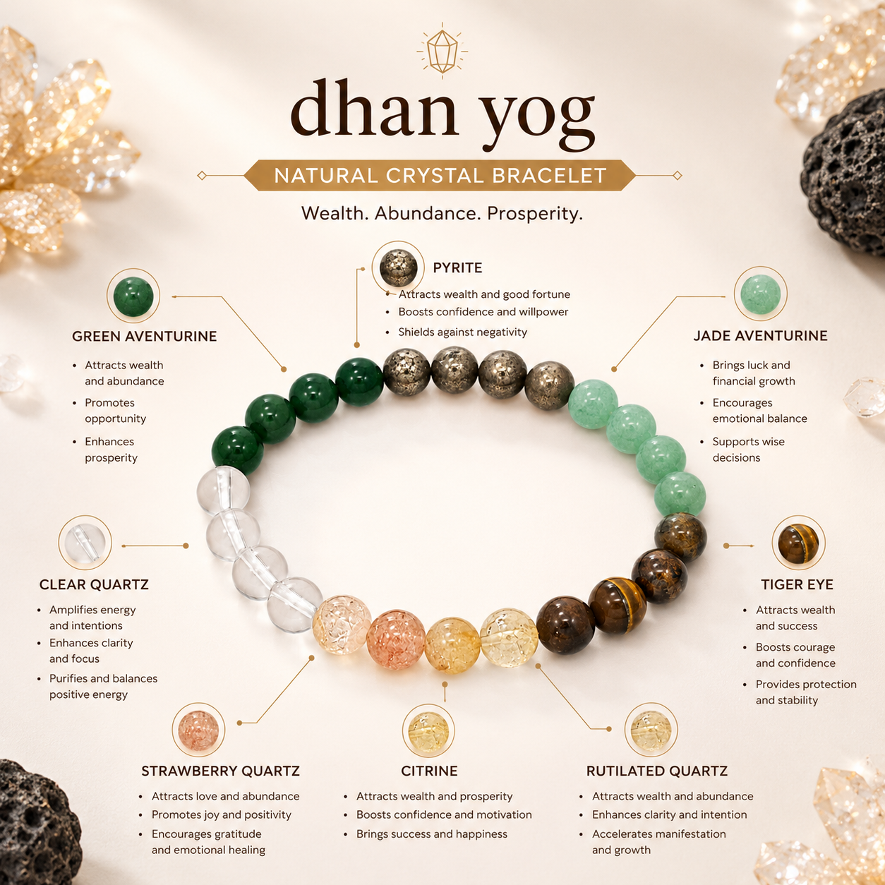 Dhanyog Bracelet product infographic showing key crystal associations